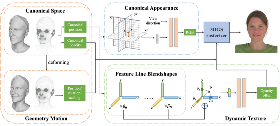 Tensorial Gaussian Avatar pipeline